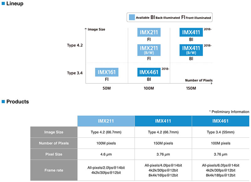 Sony IMX 411 IMX 461