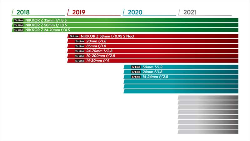 Nikon S-line roadmap