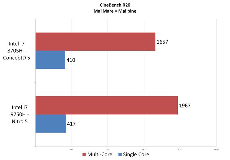 Acer Nitro 5 2019- CineBench R20