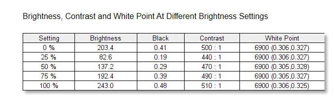 BenQ BenQ SW270C - Tone Response - Brightness and Contrast