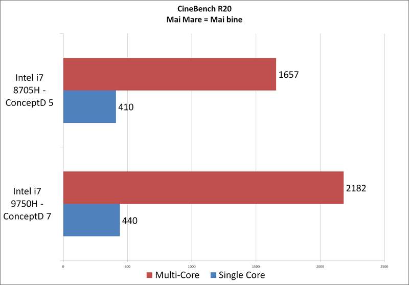 CineBench R20 - ConceptD 7