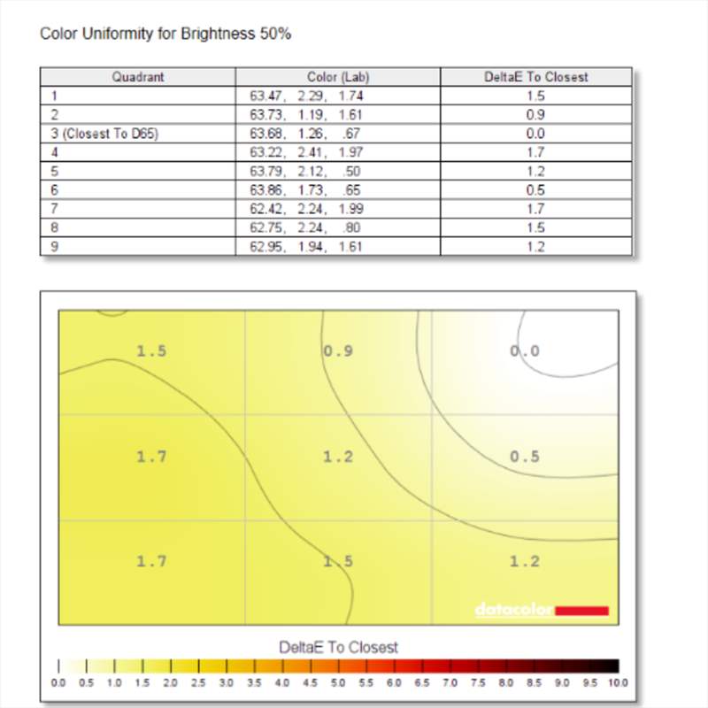 Ecran - Uniformitate Culoare la 50%