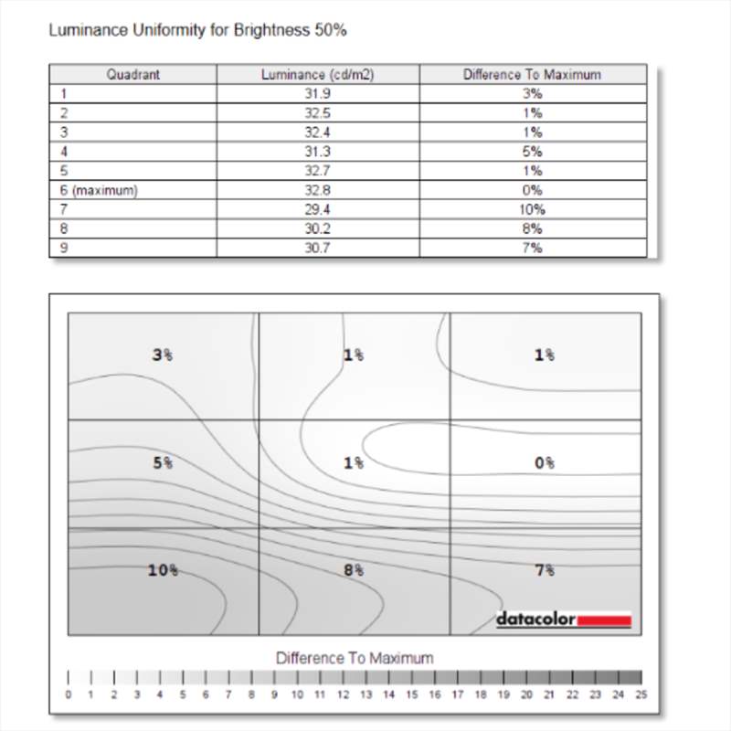 Ecran - Uniformitate Luminozitate la 50%