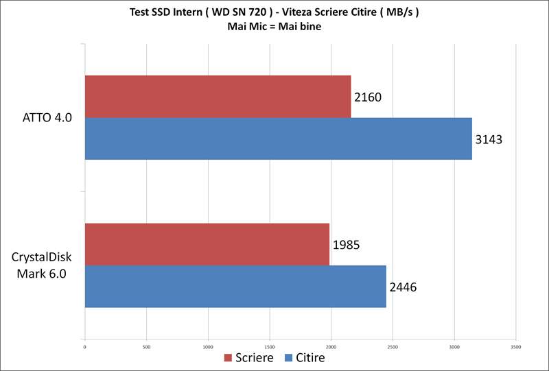 Teste SSD